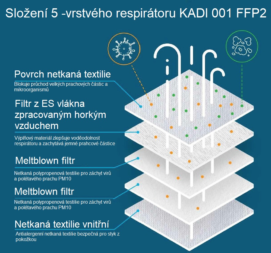 respirátor KADI 001 složení s popisem jednotlivých vrstev